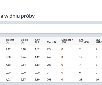 skład mleka w dniu próby